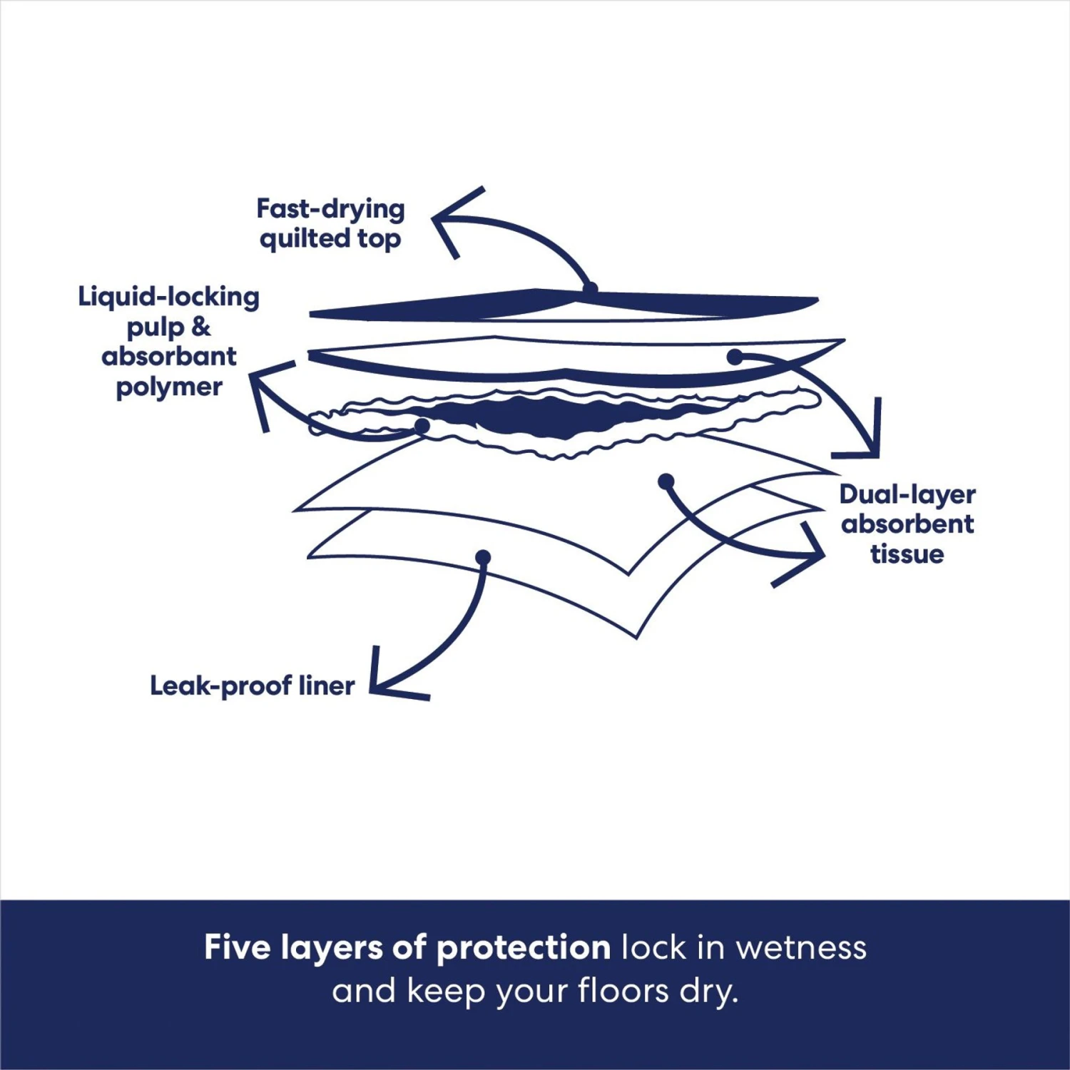 Frisco Premium Extra Large Dog Training & Potty Pads & American Journey Beef Recipe Grain-Free Soft & Chewy Training Bits Dog Treats 5 Frisco Premium Extra Large Dog Training & Potty Pads & American Journey Beef Recipe Grain-Free Soft & Chewy Training Bits Dog Treats - Image 5